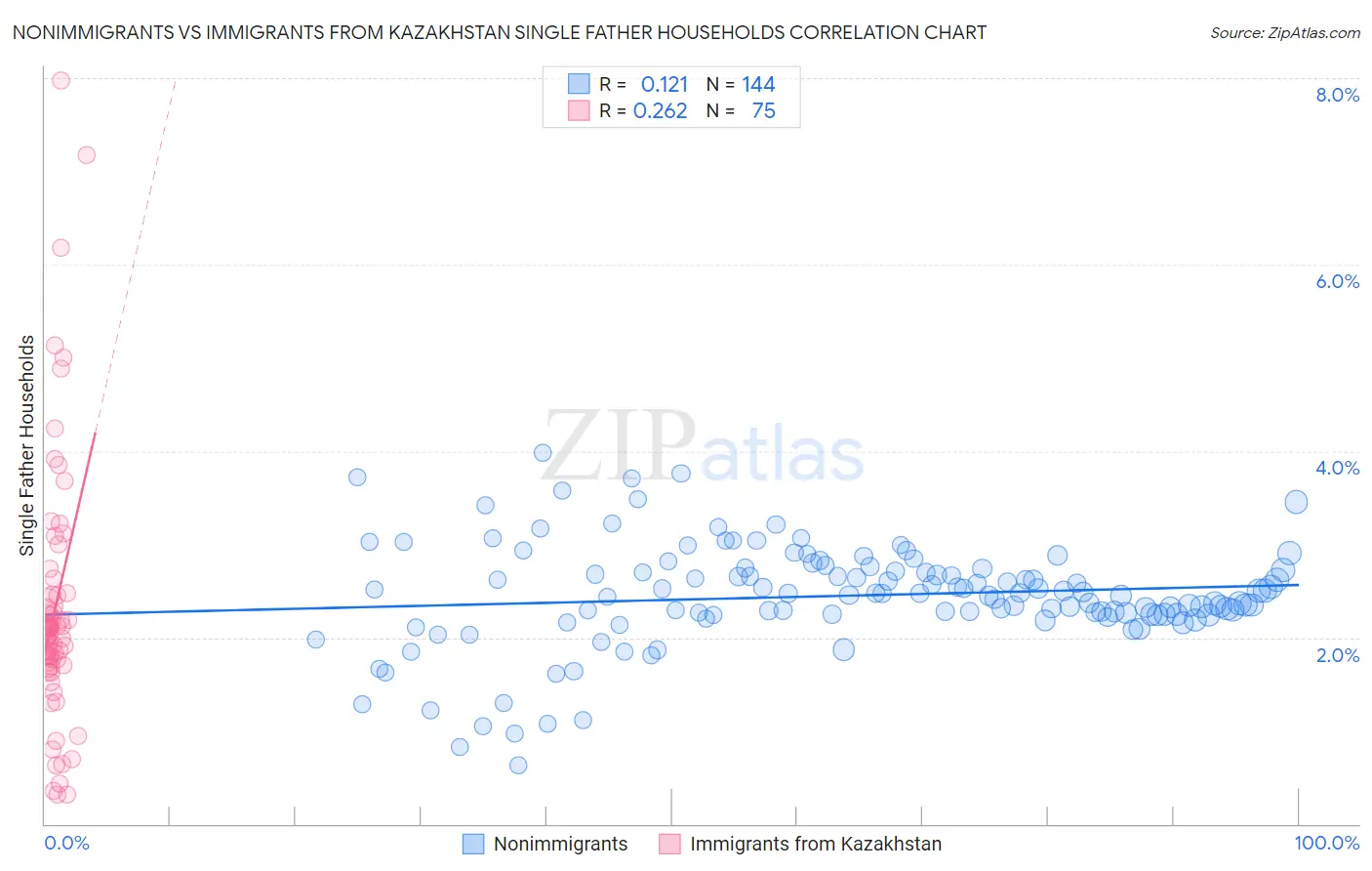 Nonimmigrants vs Immigrants from Kazakhstan Single Father Households