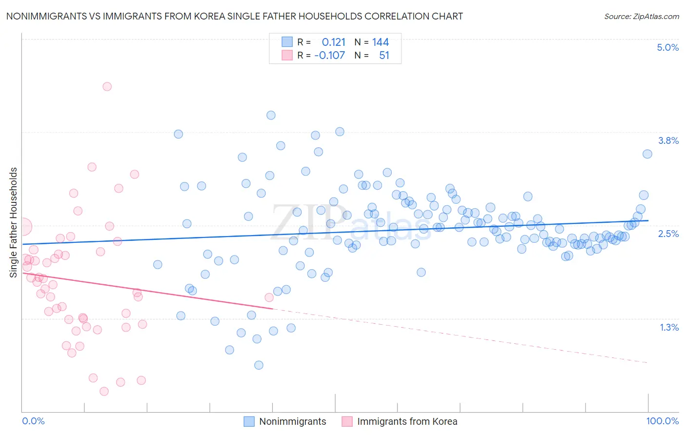 Nonimmigrants vs Immigrants from Korea Single Father Households