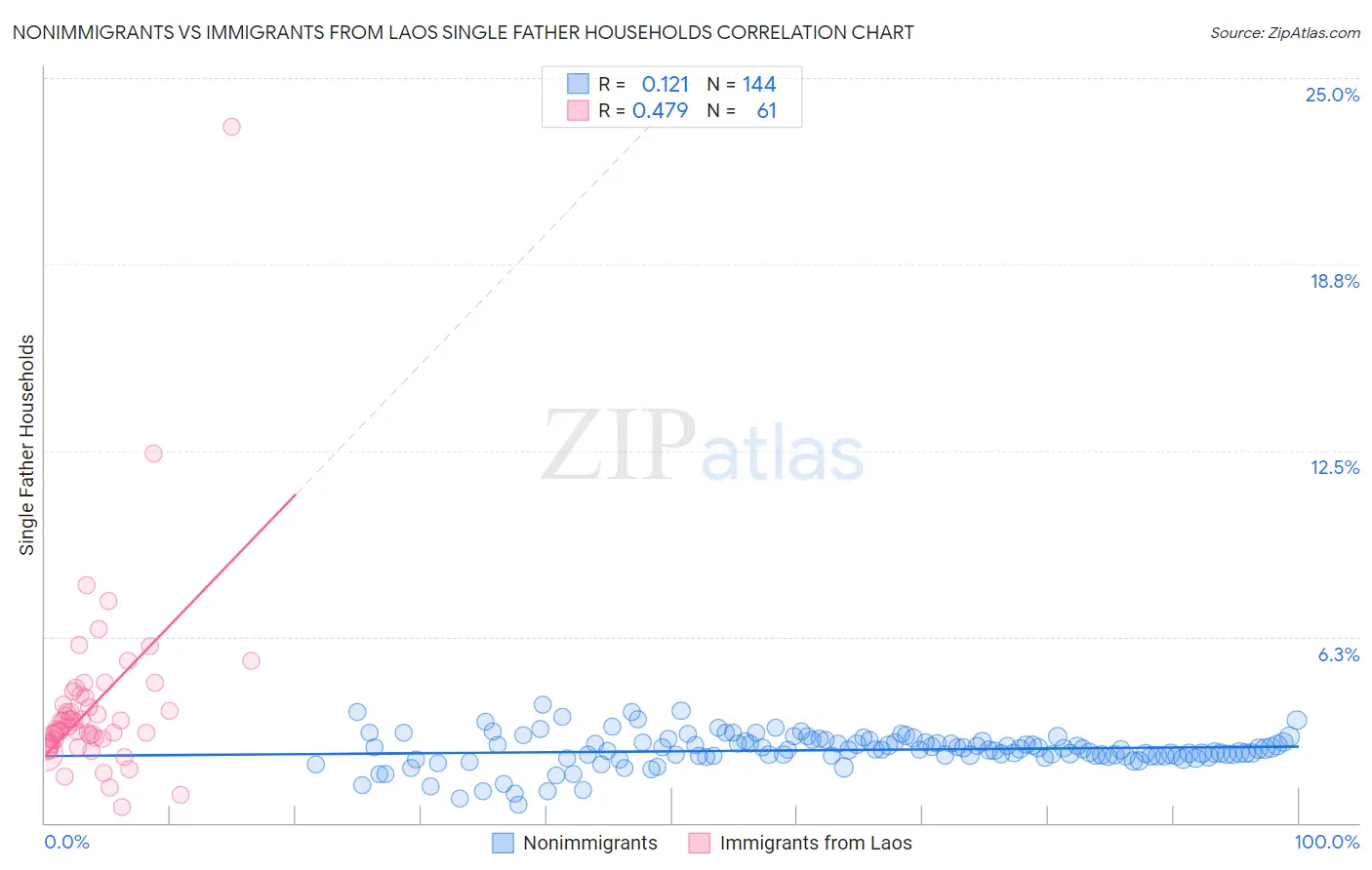 Nonimmigrants vs Immigrants from Laos Single Father Households