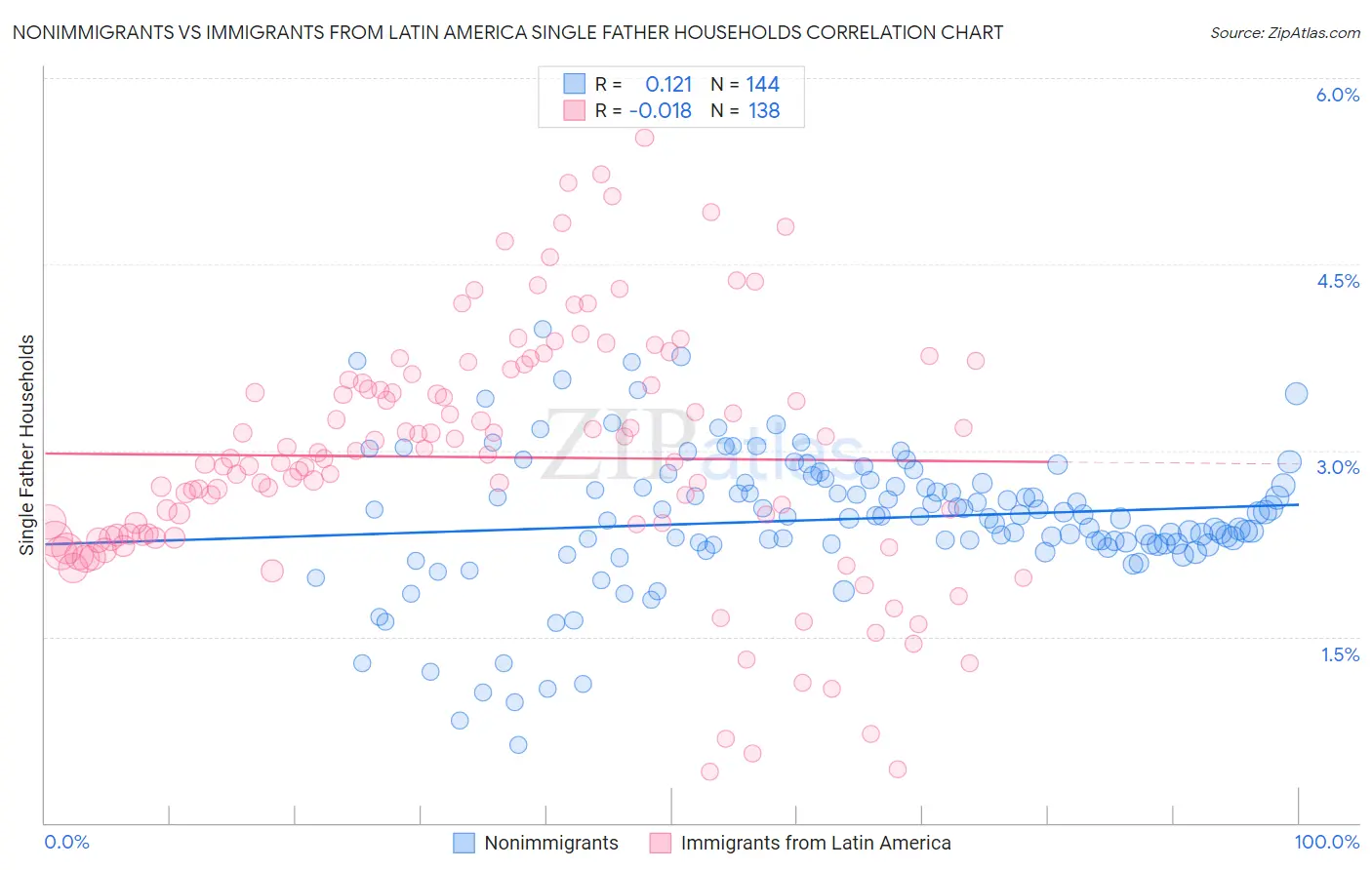 Nonimmigrants vs Immigrants from Latin America Single Father Households