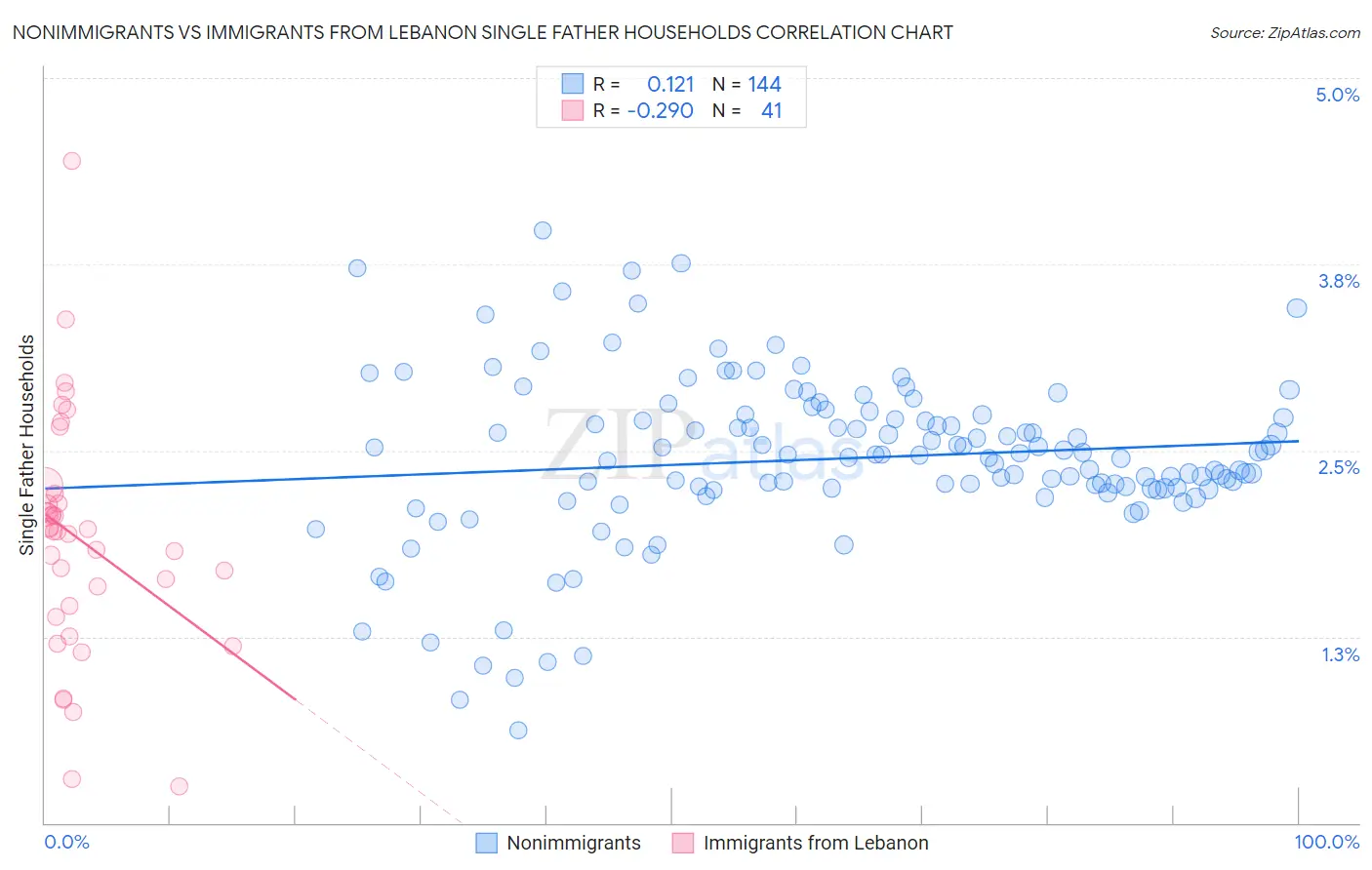 Nonimmigrants vs Immigrants from Lebanon Single Father Households