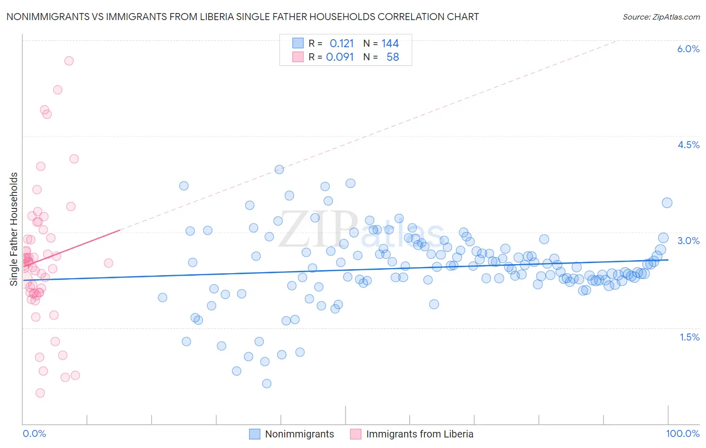 Nonimmigrants vs Immigrants from Liberia Single Father Households