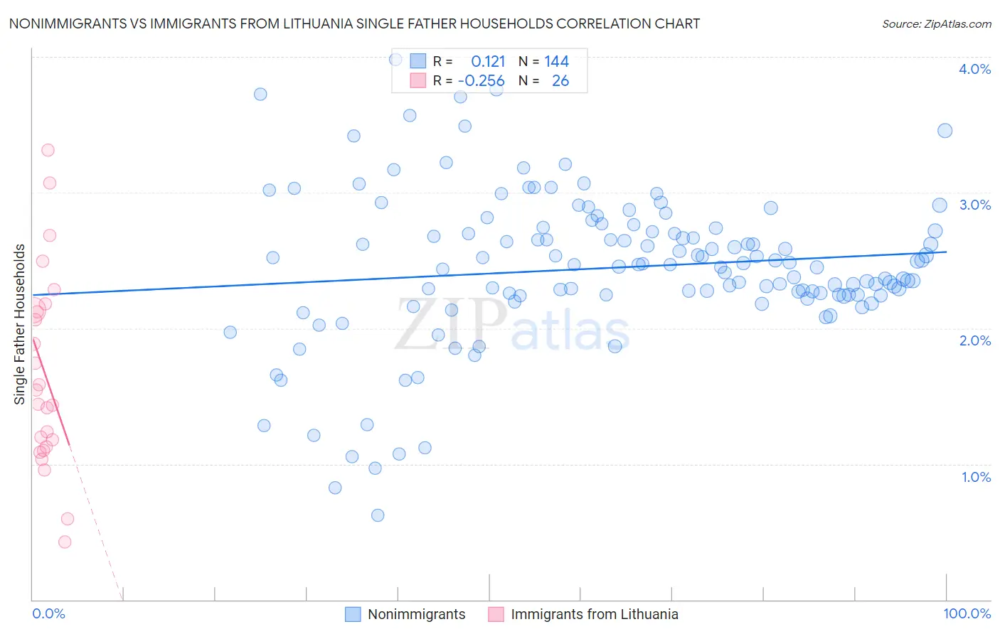 Nonimmigrants vs Immigrants from Lithuania Single Father Households