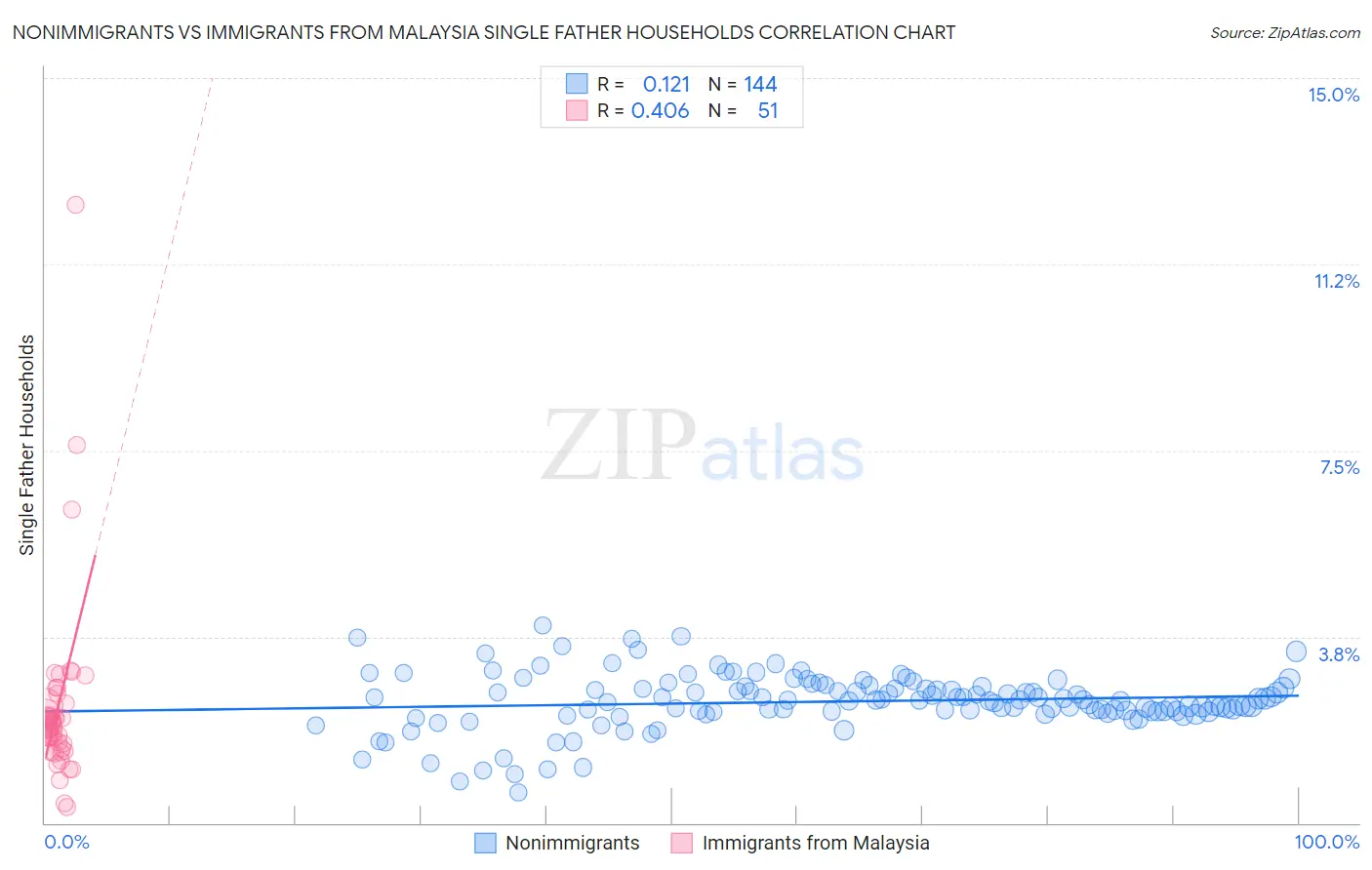Nonimmigrants vs Immigrants from Malaysia Single Father Households
