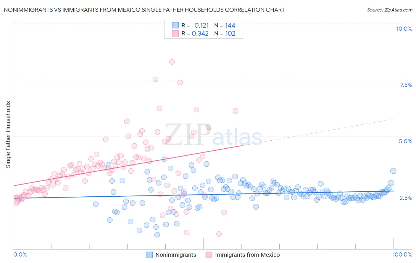 Nonimmigrants vs Immigrants from Mexico Single Father Households