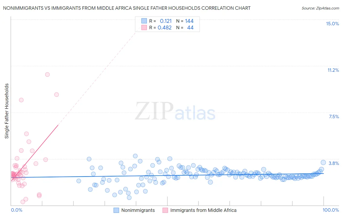 Nonimmigrants vs Immigrants from Middle Africa Single Father Households