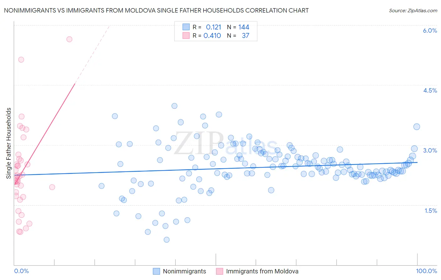 Nonimmigrants vs Immigrants from Moldova Single Father Households
