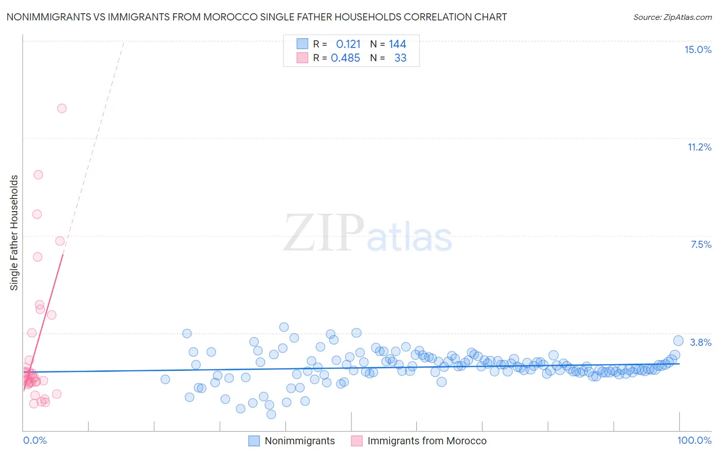 Nonimmigrants vs Immigrants from Morocco Single Father Households