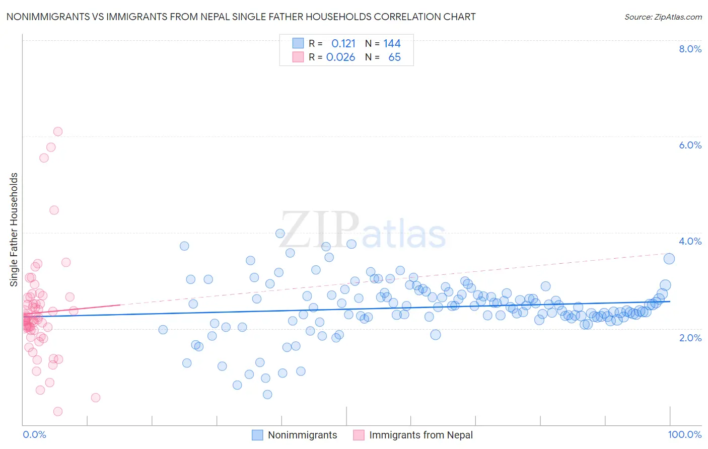 Nonimmigrants vs Immigrants from Nepal Single Father Households