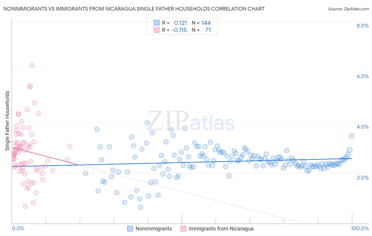 Nonimmigrants vs Immigrants from Nicaragua Single Father Households