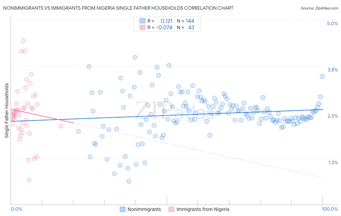 Nonimmigrants vs Immigrants from Nigeria Single Father Households