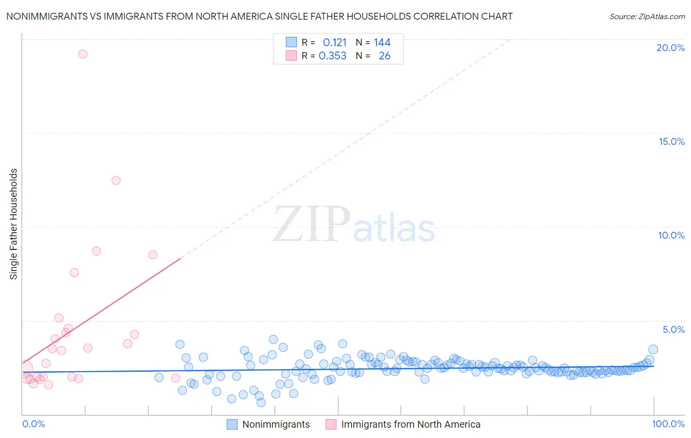 Nonimmigrants vs Immigrants from North America Single Father Households