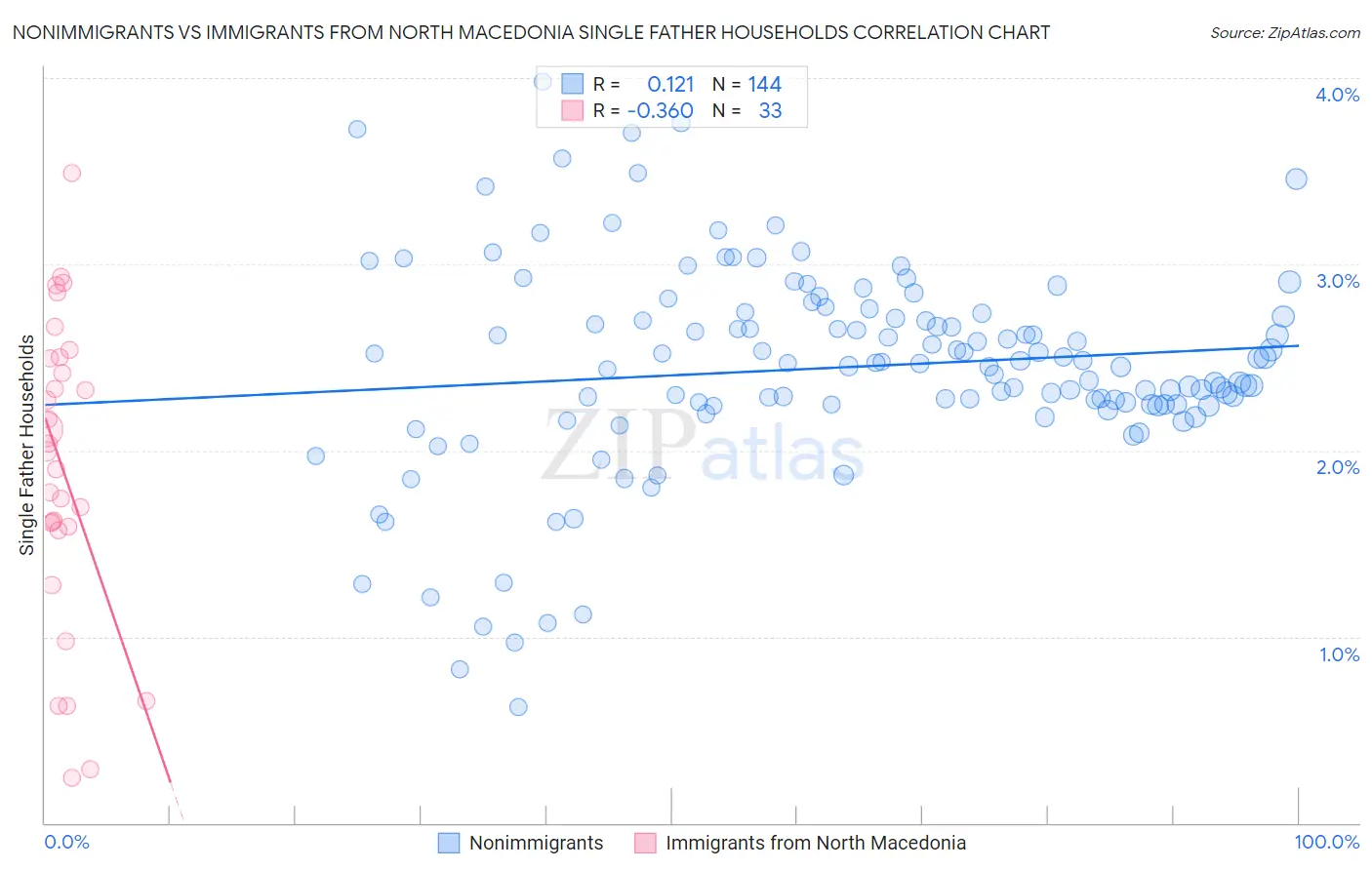 Nonimmigrants vs Immigrants from North Macedonia Single Father Households