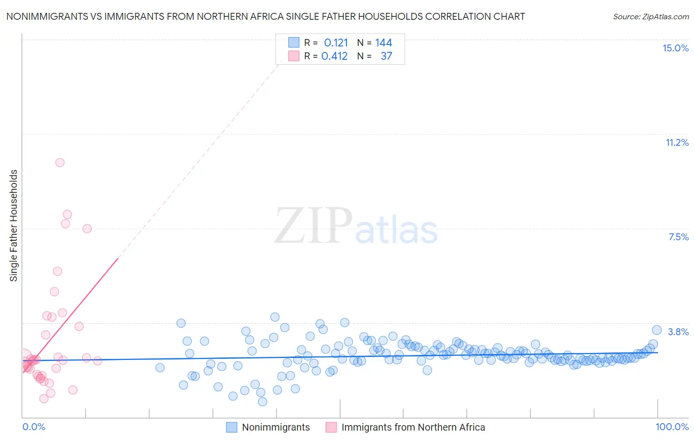 Nonimmigrants vs Immigrants from Northern Africa Single Father Households