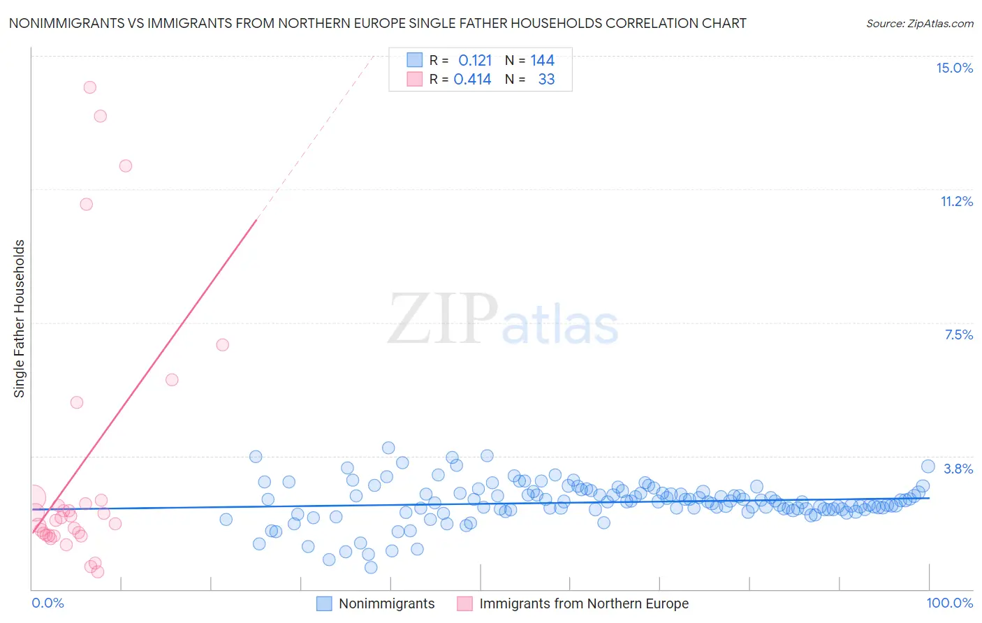 Nonimmigrants vs Immigrants from Northern Europe Single Father Households