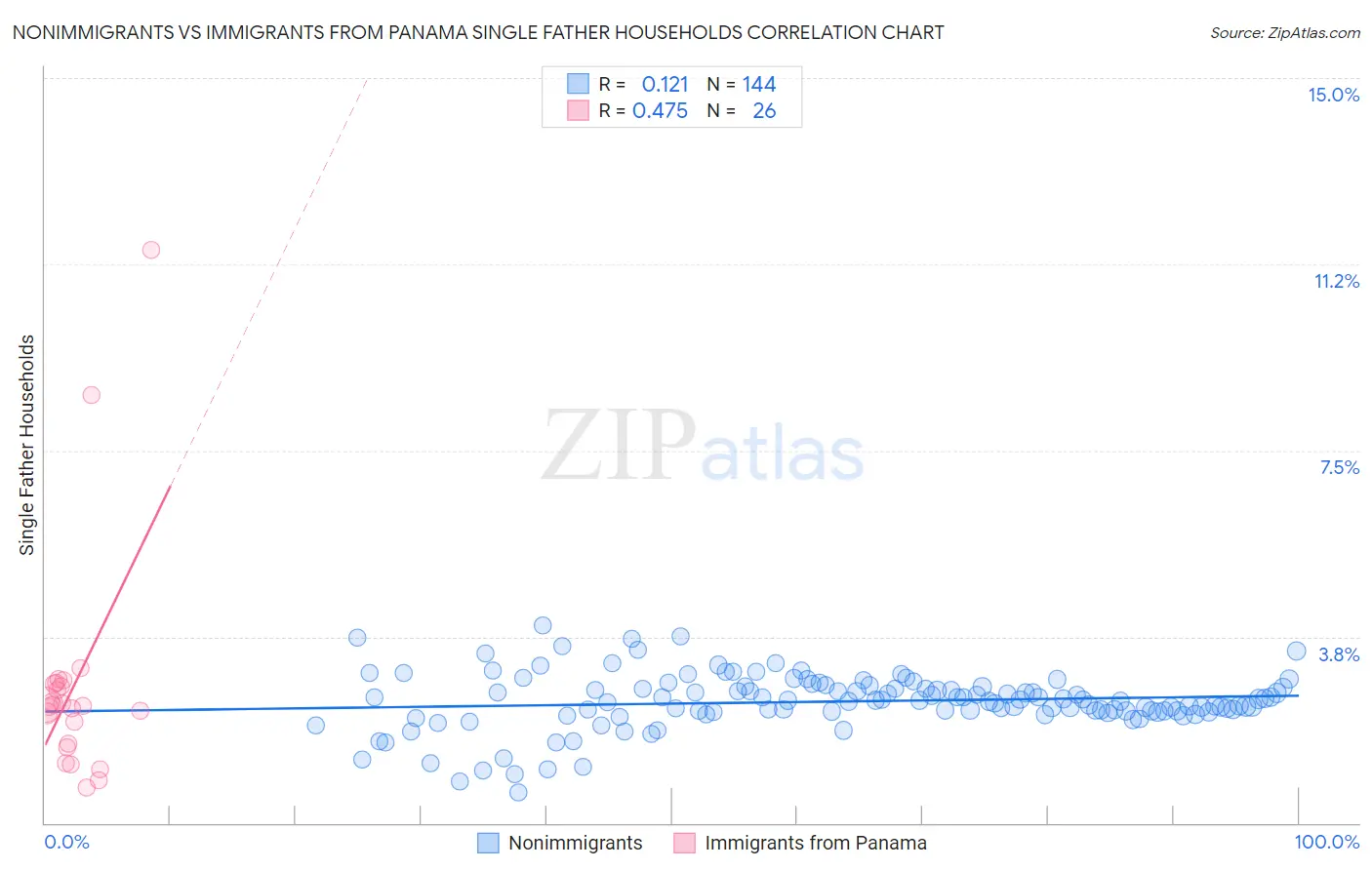 Nonimmigrants vs Immigrants from Panama Single Father Households