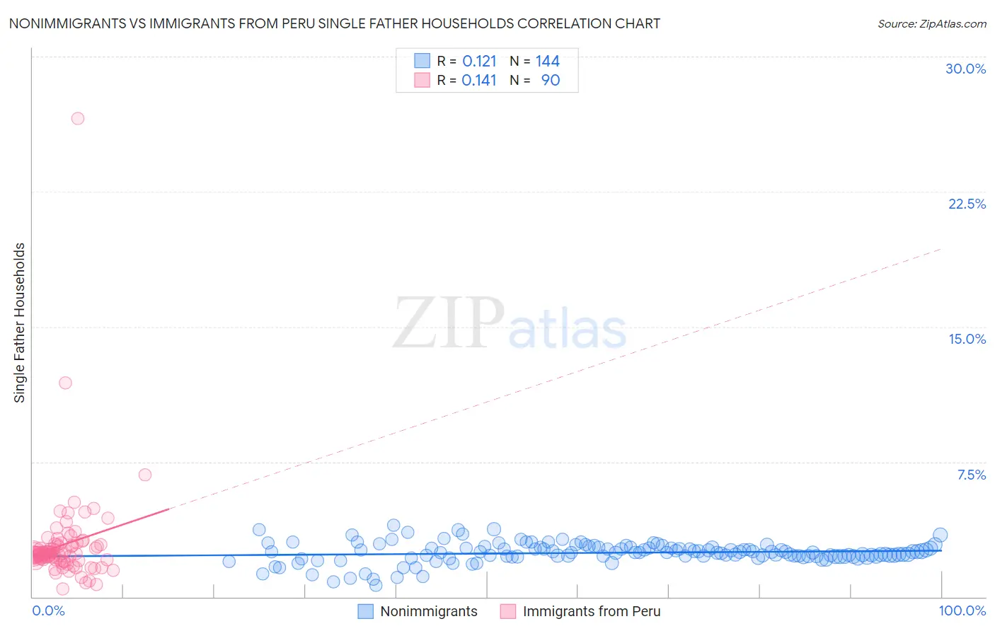 Nonimmigrants vs Immigrants from Peru Single Father Households