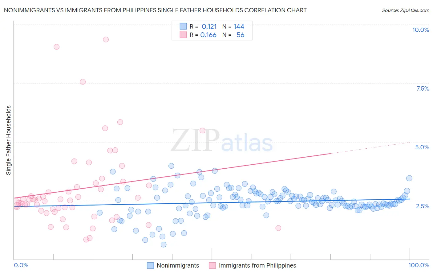 Nonimmigrants vs Immigrants from Philippines Single Father Households