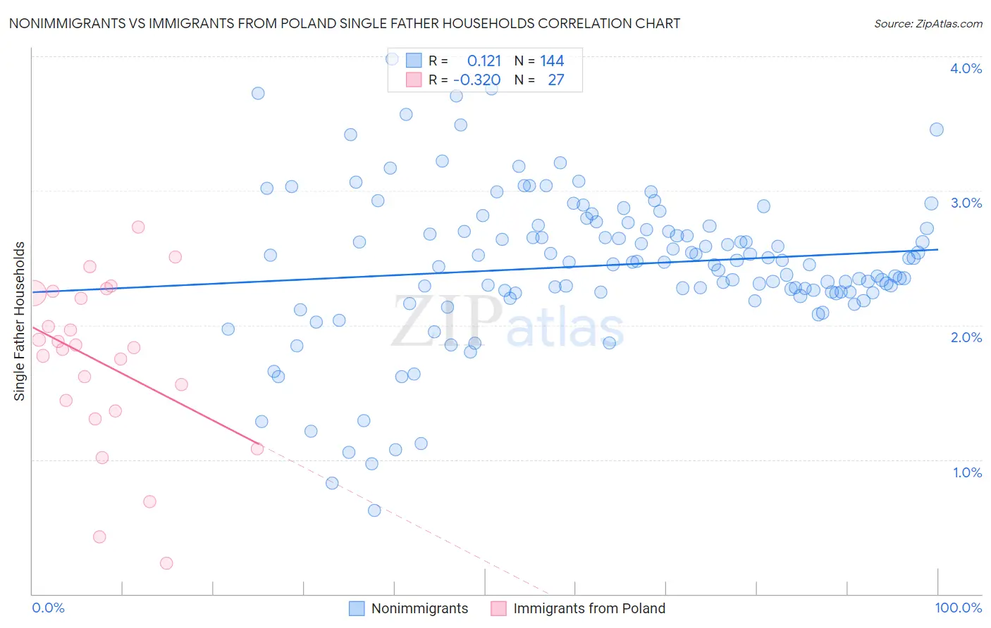 Nonimmigrants vs Immigrants from Poland Single Father Households