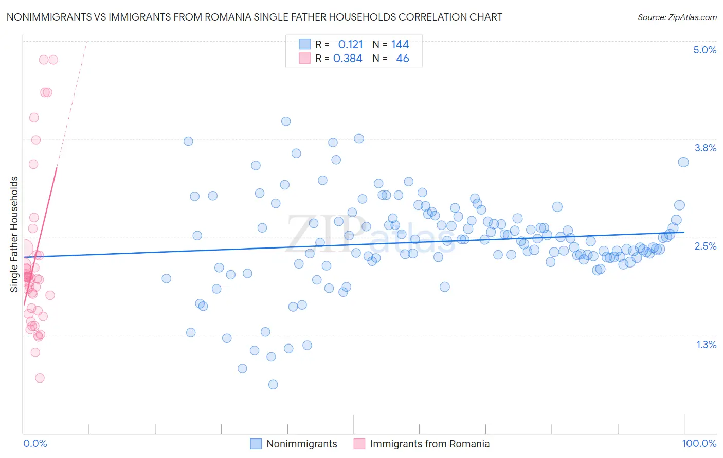 Nonimmigrants vs Immigrants from Romania Single Father Households