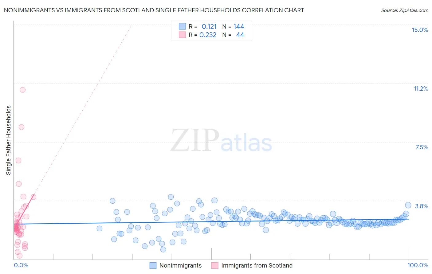 Nonimmigrants vs Immigrants from Scotland Single Father Households