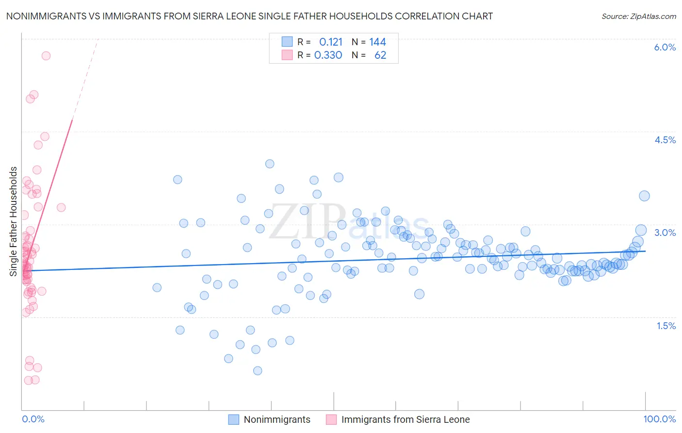 Nonimmigrants vs Immigrants from Sierra Leone Single Father Households