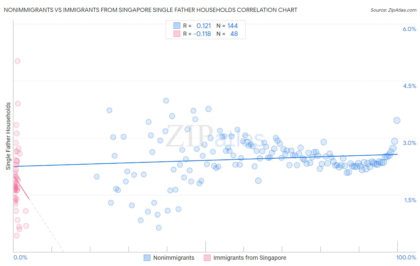 Nonimmigrants vs Immigrants from Singapore Single Father Households