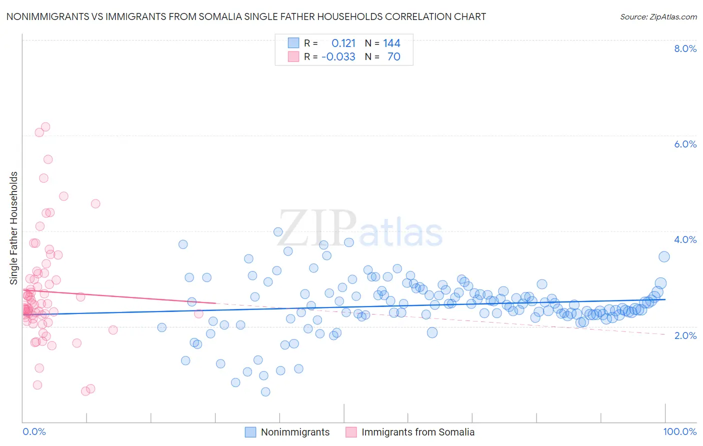 Nonimmigrants vs Immigrants from Somalia Single Father Households