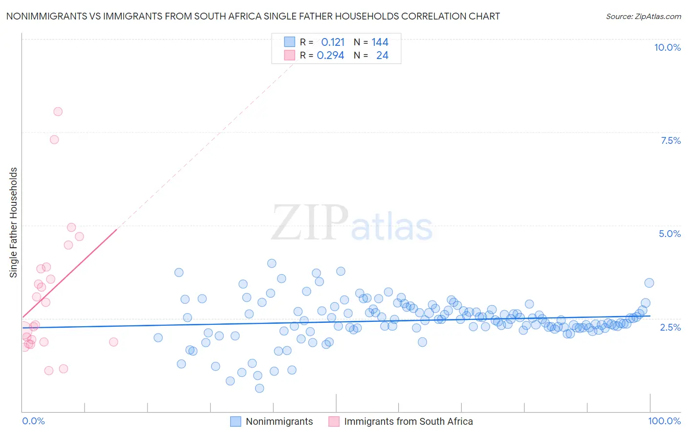 Nonimmigrants vs Immigrants from South Africa Single Father Households
