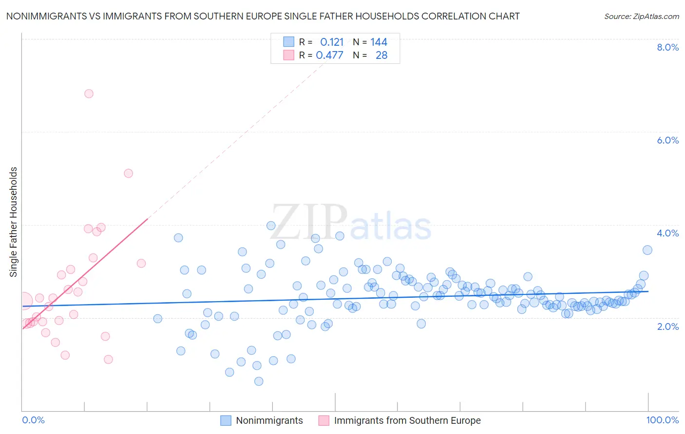 Nonimmigrants vs Immigrants from Southern Europe Single Father Households