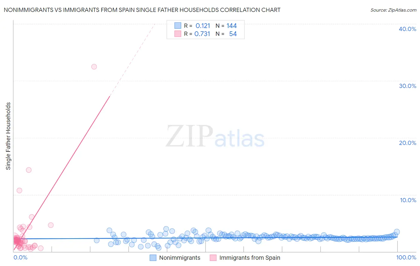 Nonimmigrants vs Immigrants from Spain Single Father Households