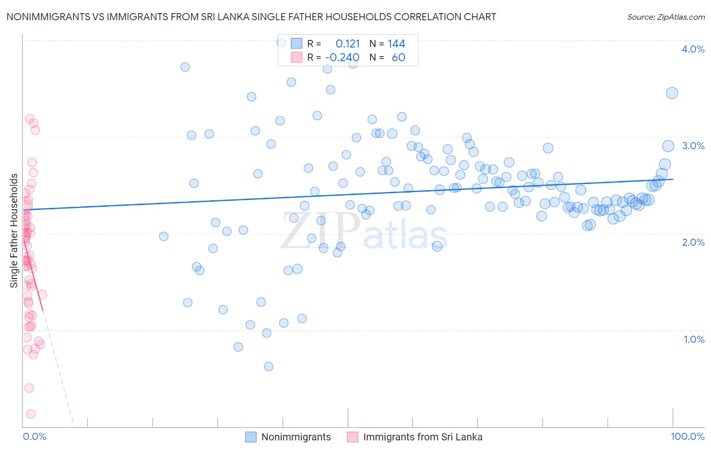 Nonimmigrants vs Immigrants from Sri Lanka Single Father Households