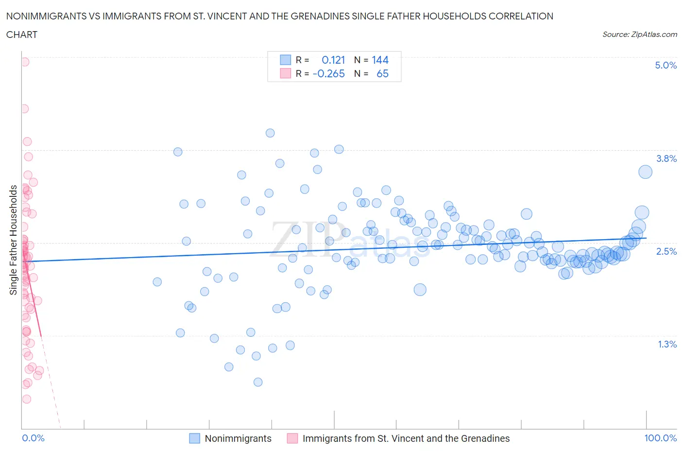 Nonimmigrants vs Immigrants from St. Vincent and the Grenadines Single Father Households