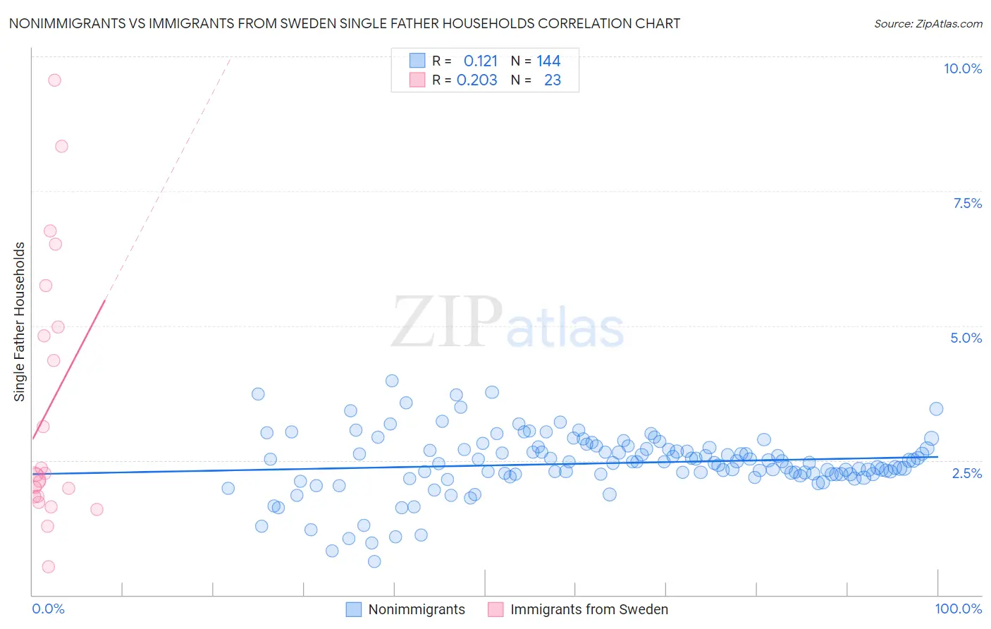 Nonimmigrants vs Immigrants from Sweden Single Father Households