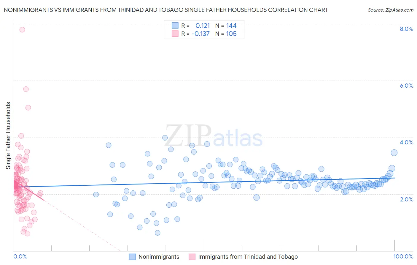 Nonimmigrants vs Immigrants from Trinidad and Tobago Single Father Households