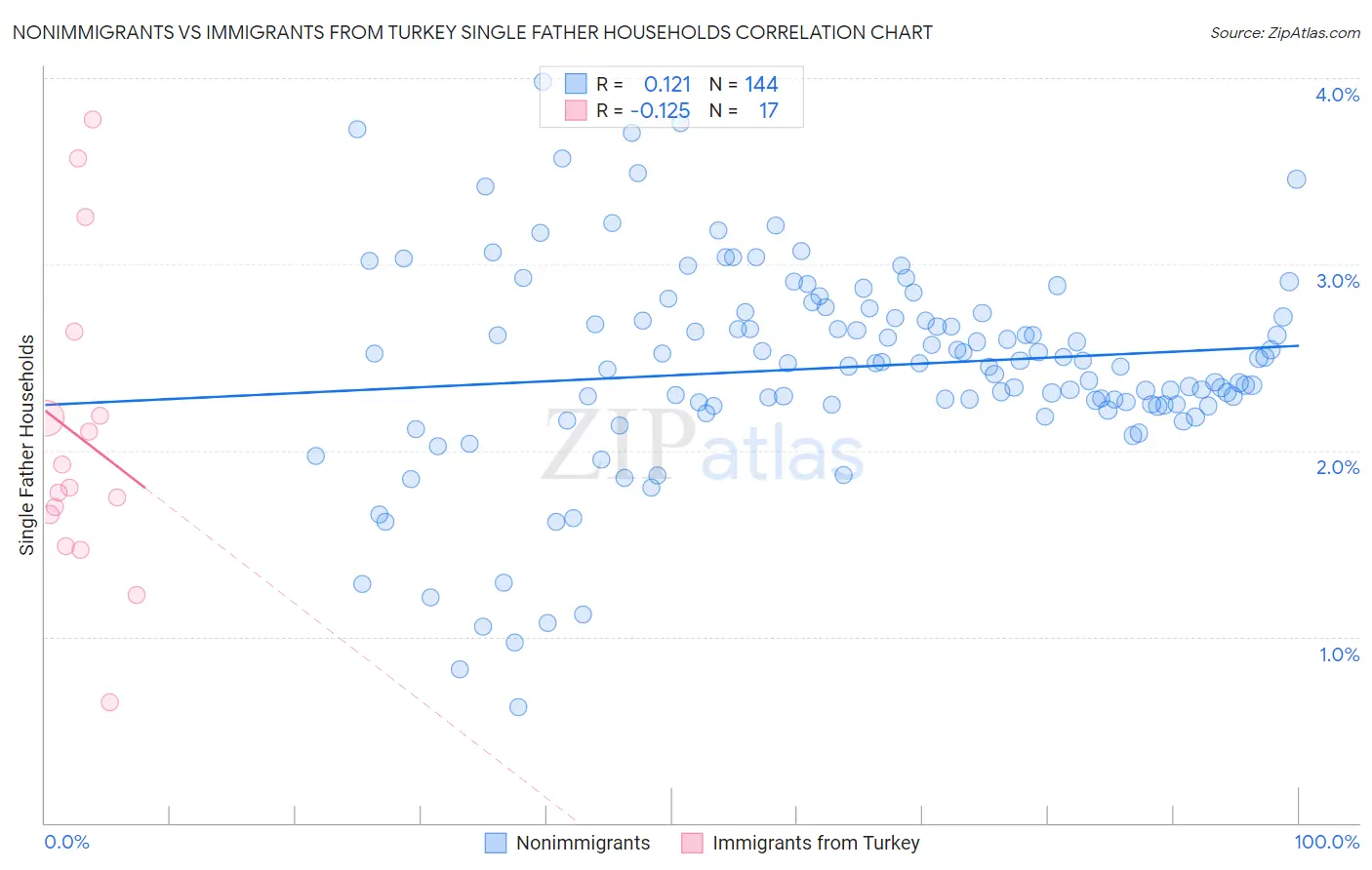 Nonimmigrants vs Immigrants from Turkey Single Father Households