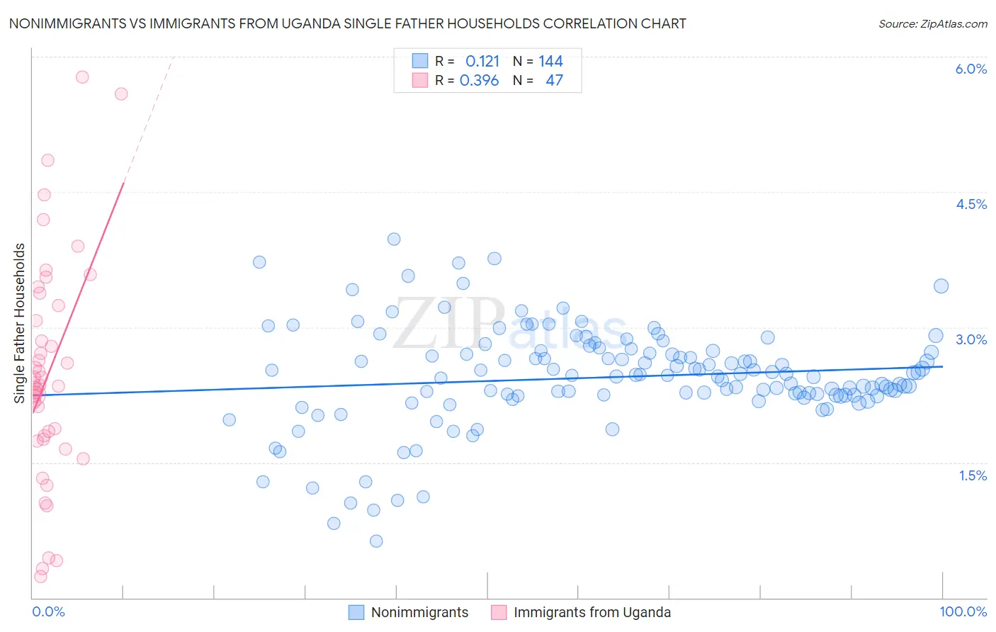 Nonimmigrants vs Immigrants from Uganda Single Father Households