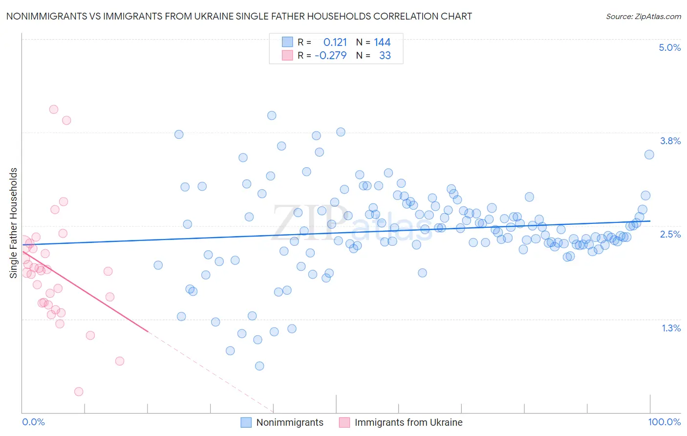 Nonimmigrants vs Immigrants from Ukraine Single Father Households