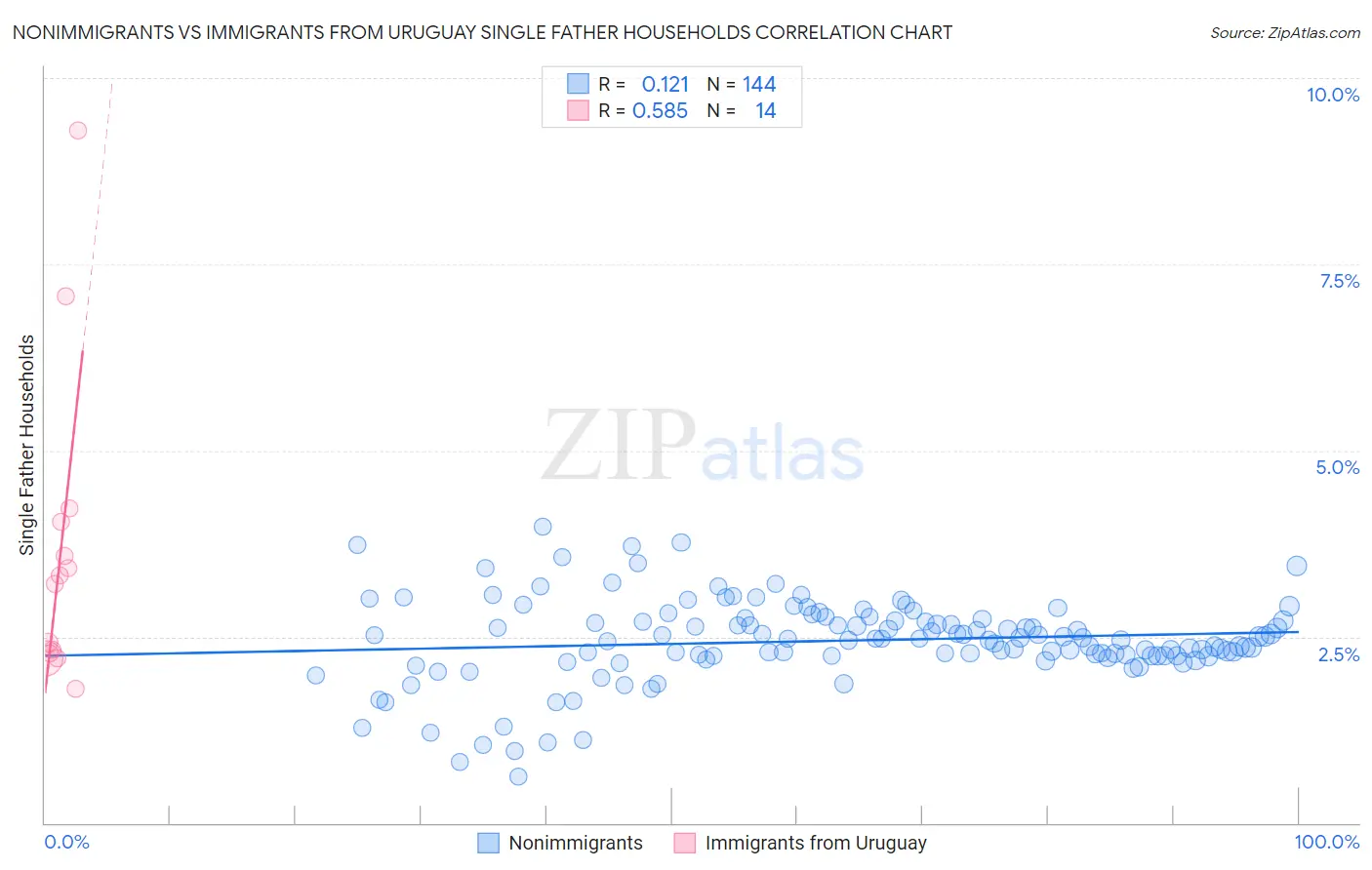 Nonimmigrants vs Immigrants from Uruguay Single Father Households