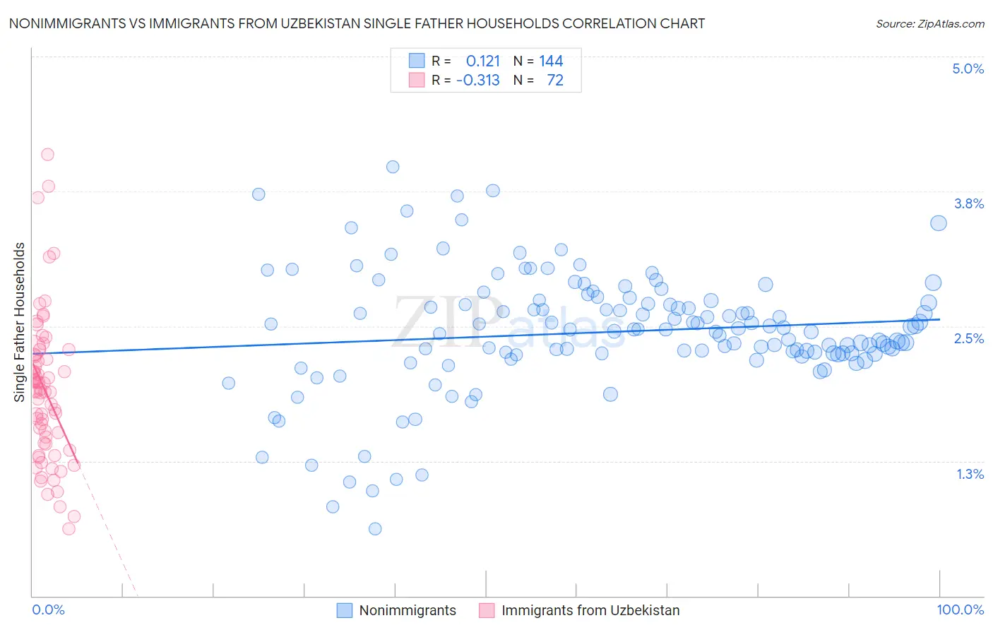 Nonimmigrants vs Immigrants from Uzbekistan Single Father Households