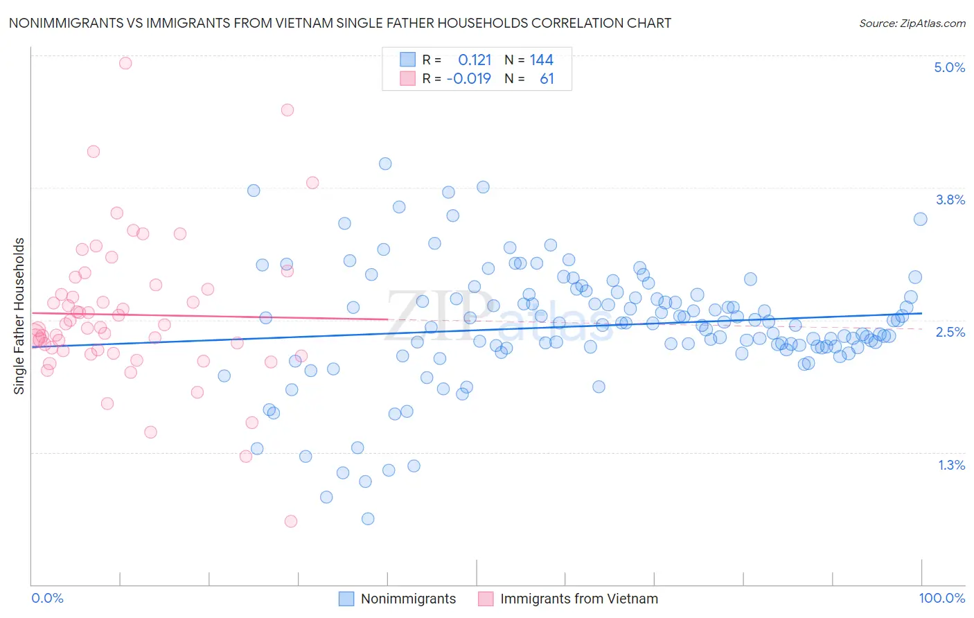 Nonimmigrants vs Immigrants from Vietnam Single Father Households