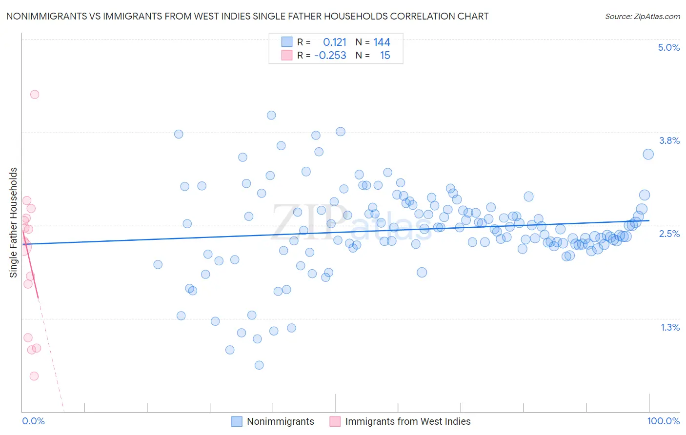 Nonimmigrants vs Immigrants from West Indies Single Father Households