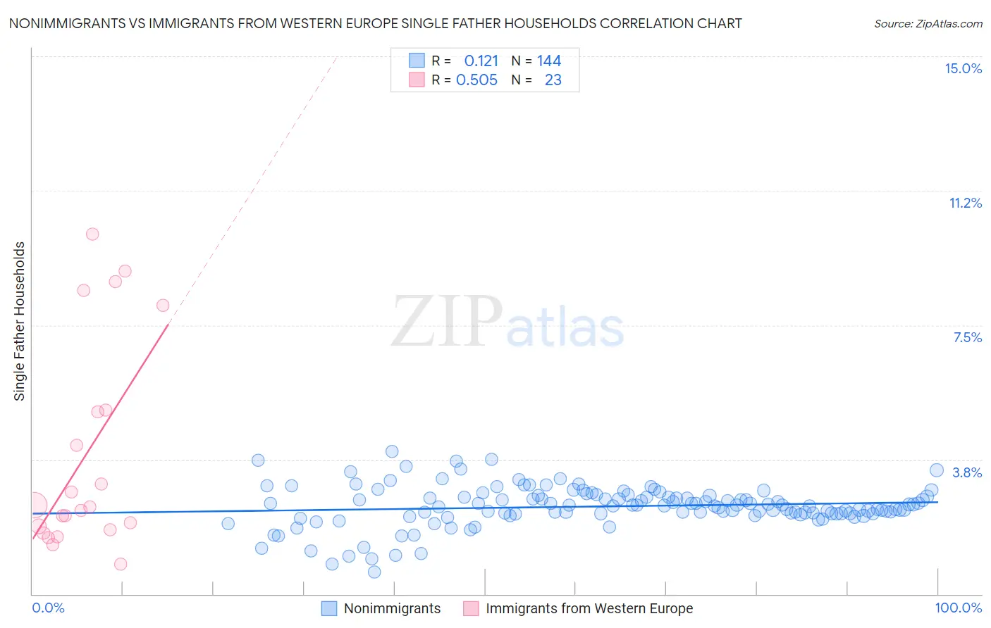 Nonimmigrants vs Immigrants from Western Europe Single Father Households
