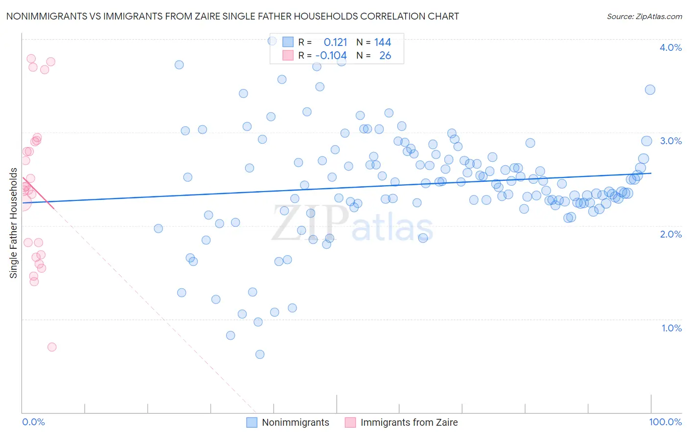 Nonimmigrants vs Immigrants from Zaire Single Father Households