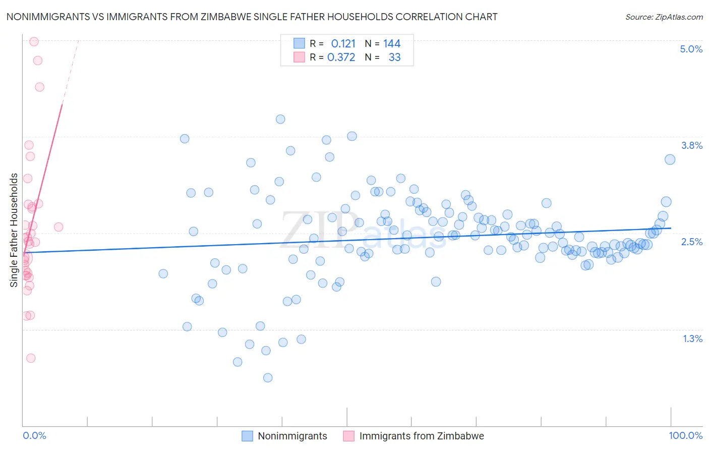 Nonimmigrants vs Immigrants from Zimbabwe Single Father Households