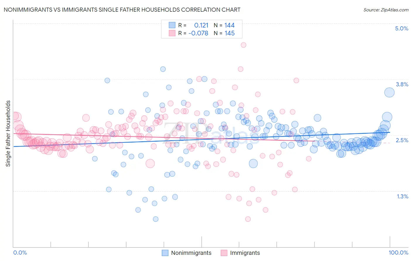 Nonimmigrants vs Immigrants Single Father Households