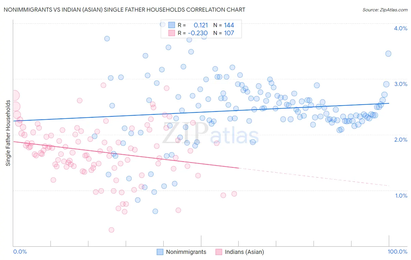 Nonimmigrants vs Indian (Asian) Single Father Households