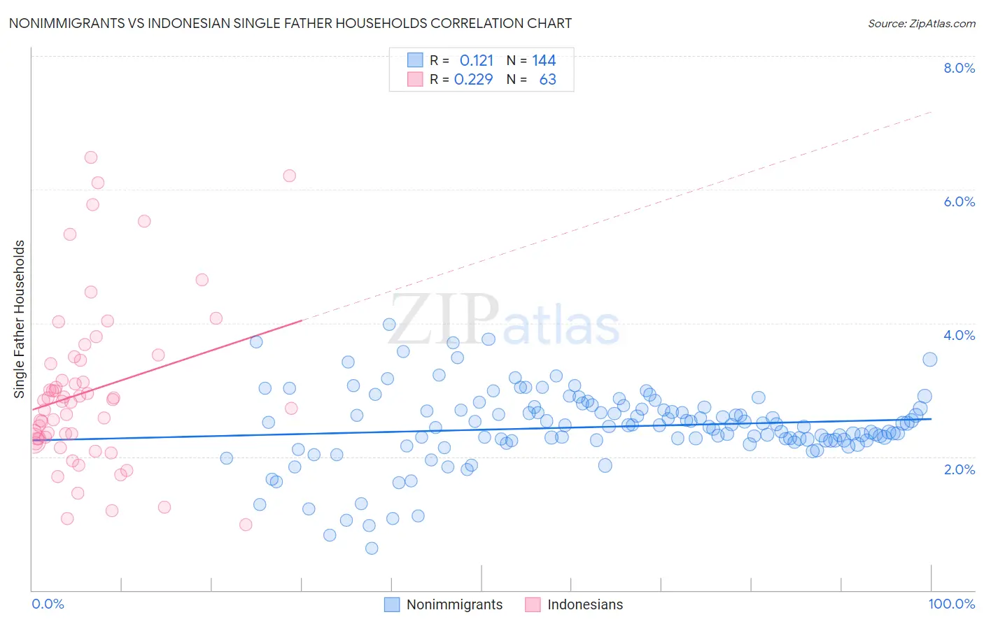 Nonimmigrants vs Indonesian Single Father Households
