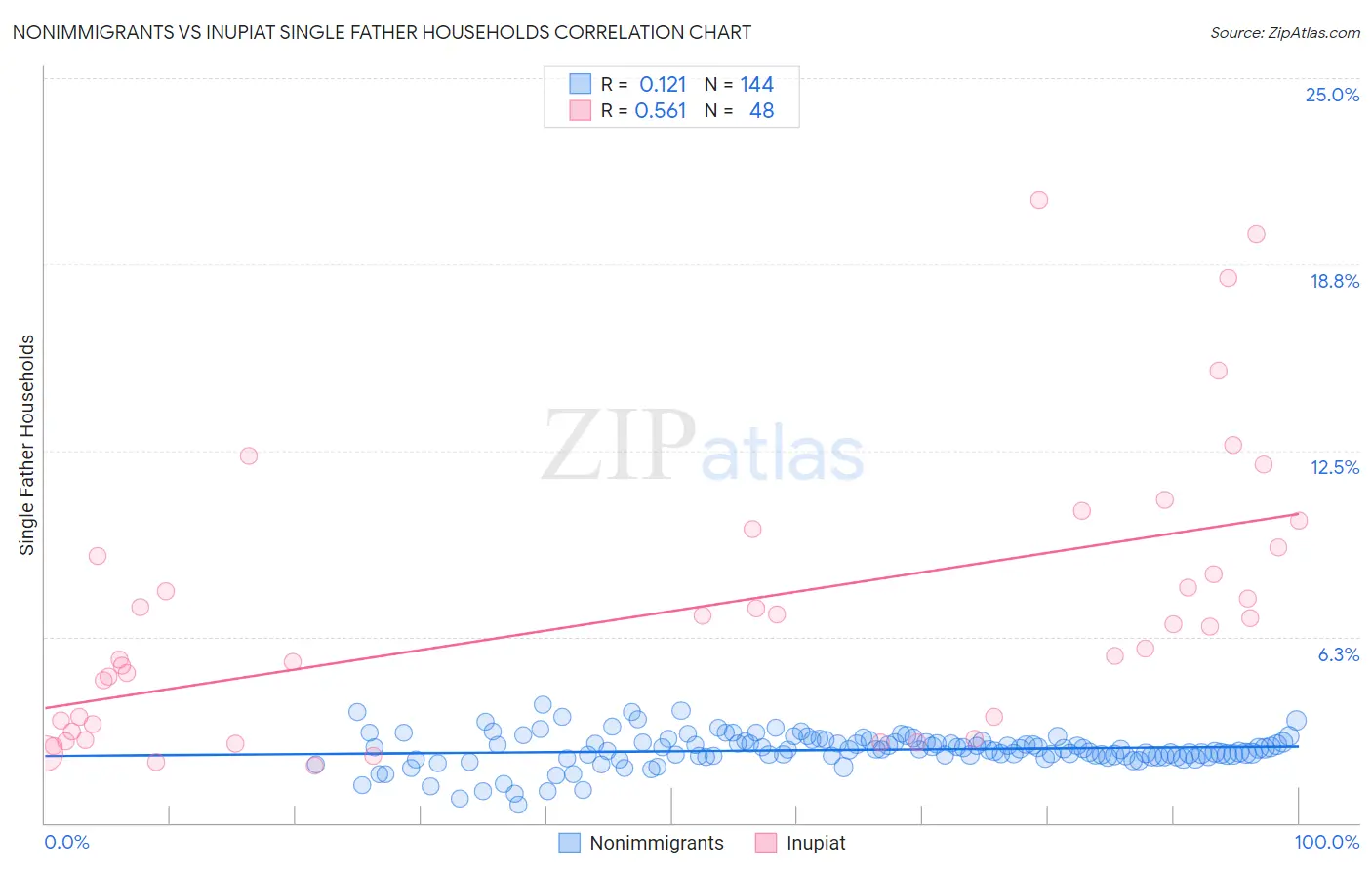 Nonimmigrants vs Inupiat Single Father Households