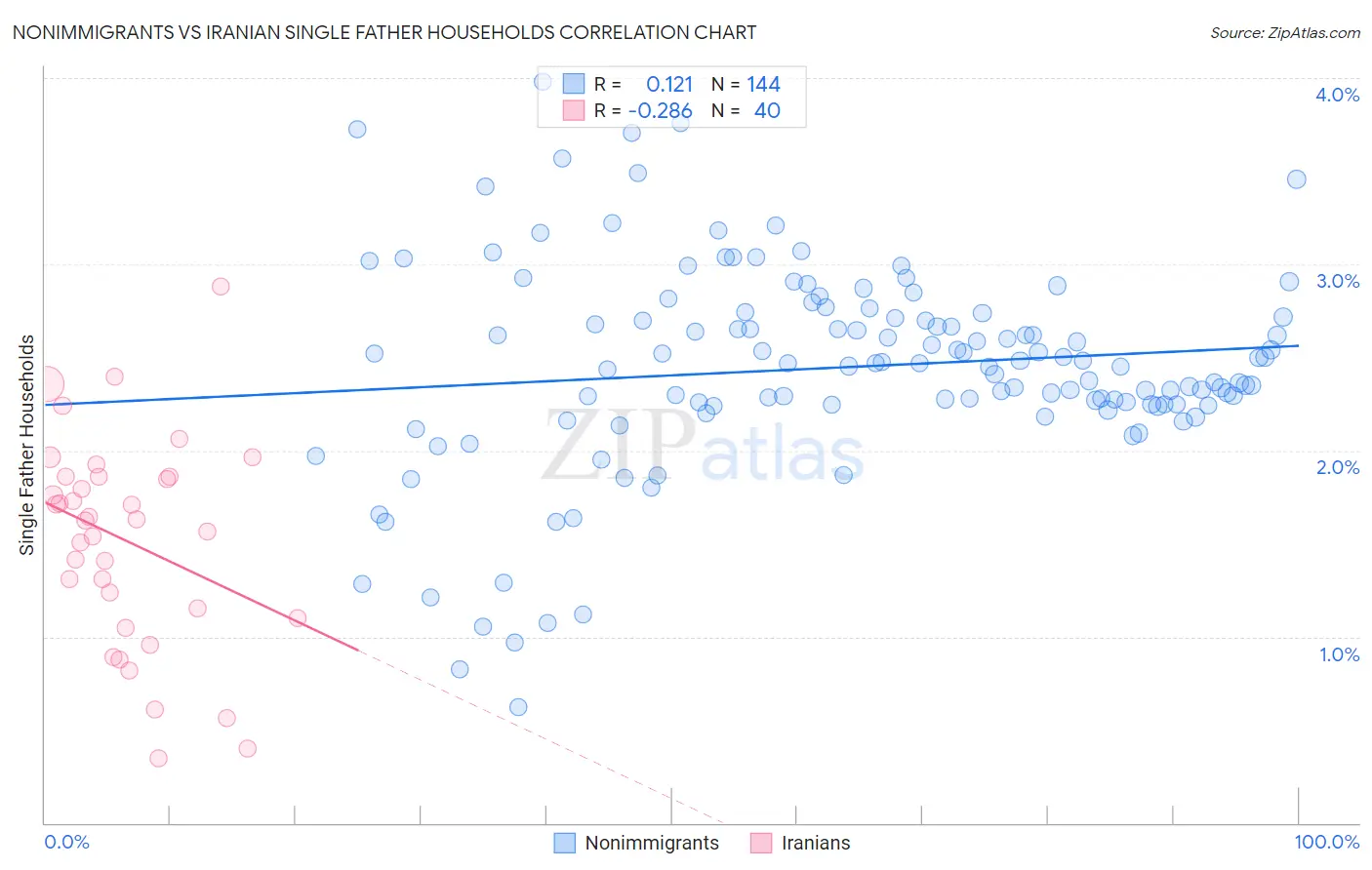 Nonimmigrants vs Iranian Single Father Households